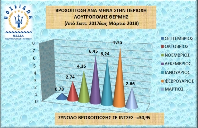 Στις 31 ίντσες βροχής η Λ. Θερμής