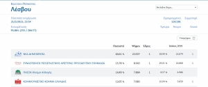 Αυξημένα τα ποσοστά σε ΝΔ, ΠΑΣΟΚ &amp; ΚΚΕ στη Λέσβο