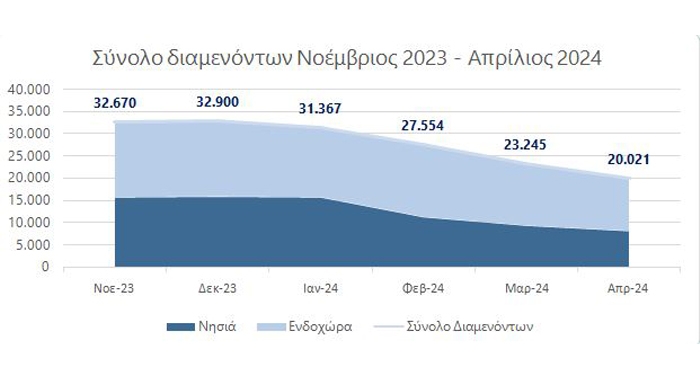 Εντυπωσιακή μείωση των φιλοξενουμένων σε δομές