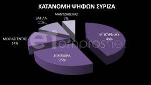 Πρώτος Μπουρνούς σε ΣΥΡΙΖΑ ακολουθεί η Νικολάρα