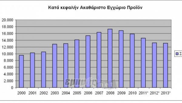 «Βουτιά» 25% τo ΑΕΠ στο νομό Λέσβου