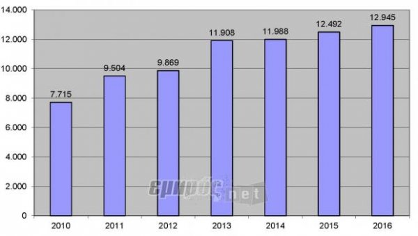 Χάθηκαν 1.197 θέσεις εργασίας το Σεπτέμβριο