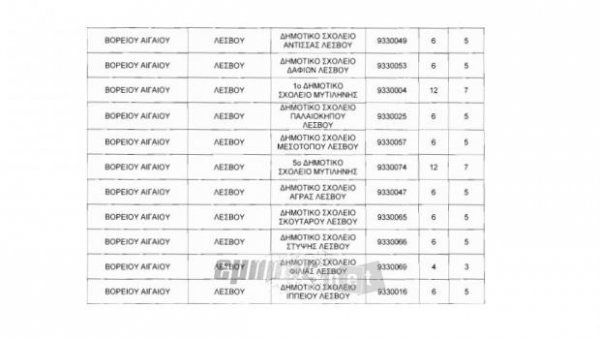 Υποβιβάζονται οριστικά 11 σχολεία